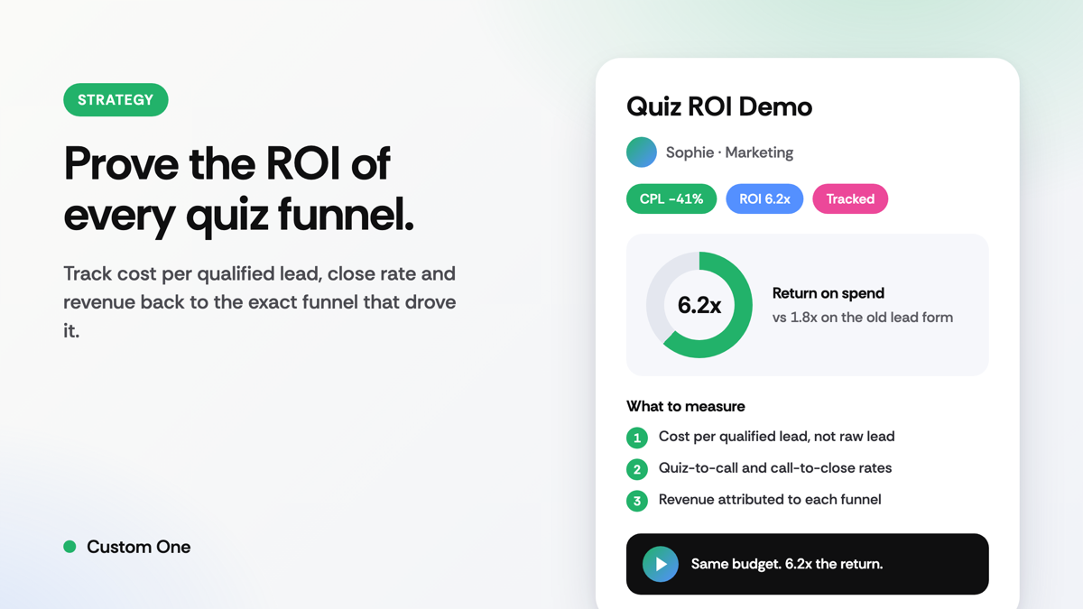 Custom One quiz ROI result card showing 6.2x return on spend, cost per lead down 41%, with tracked metrics