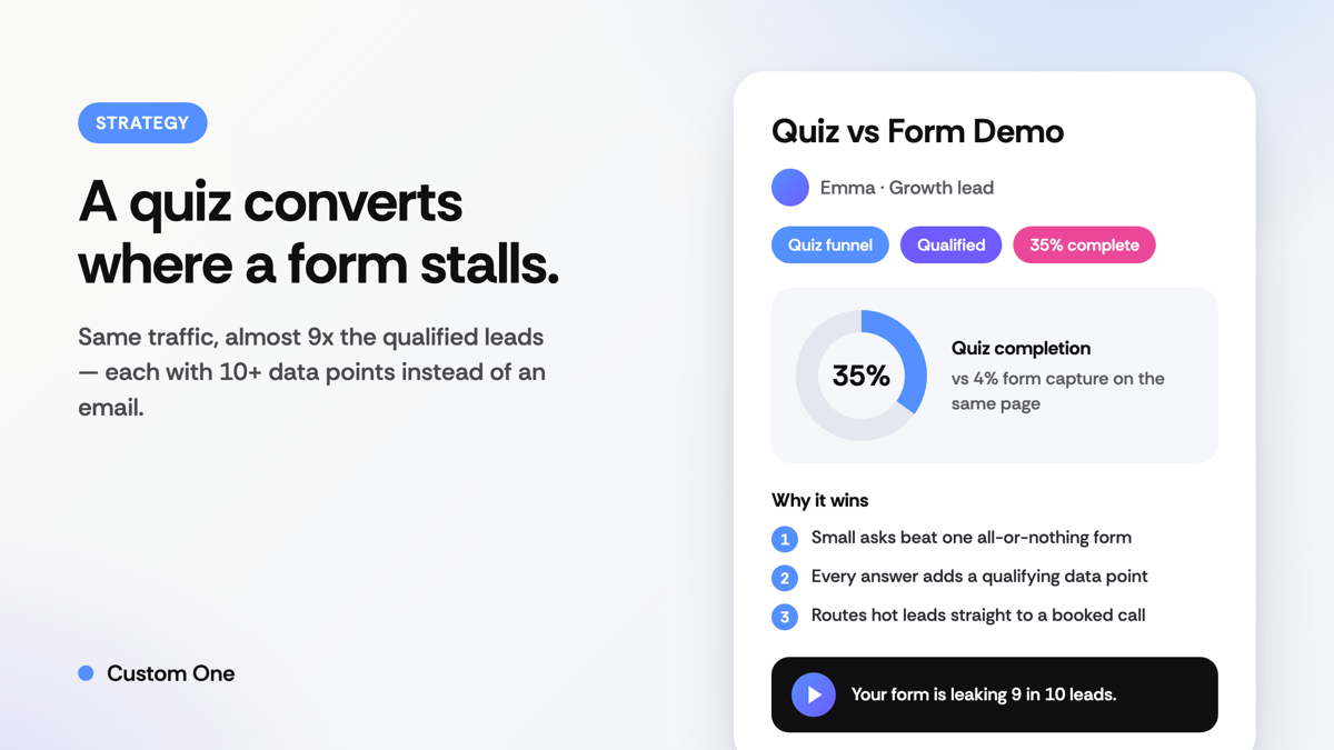 Custom One quiz funnel result card showing 35% quiz completion versus a 4% form, with qualified-lead tags and recommendations