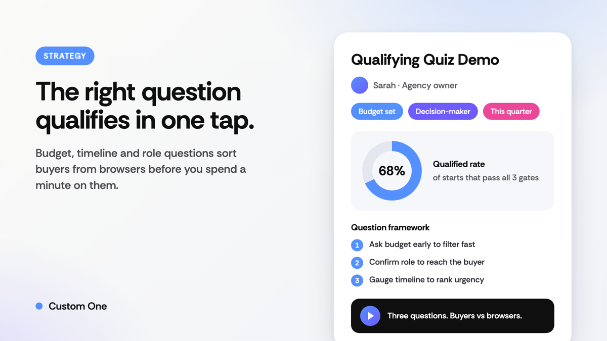 Custom One qualifying quiz result card showing budget, decision-maker and timeline gates with a 68% qualified rate
