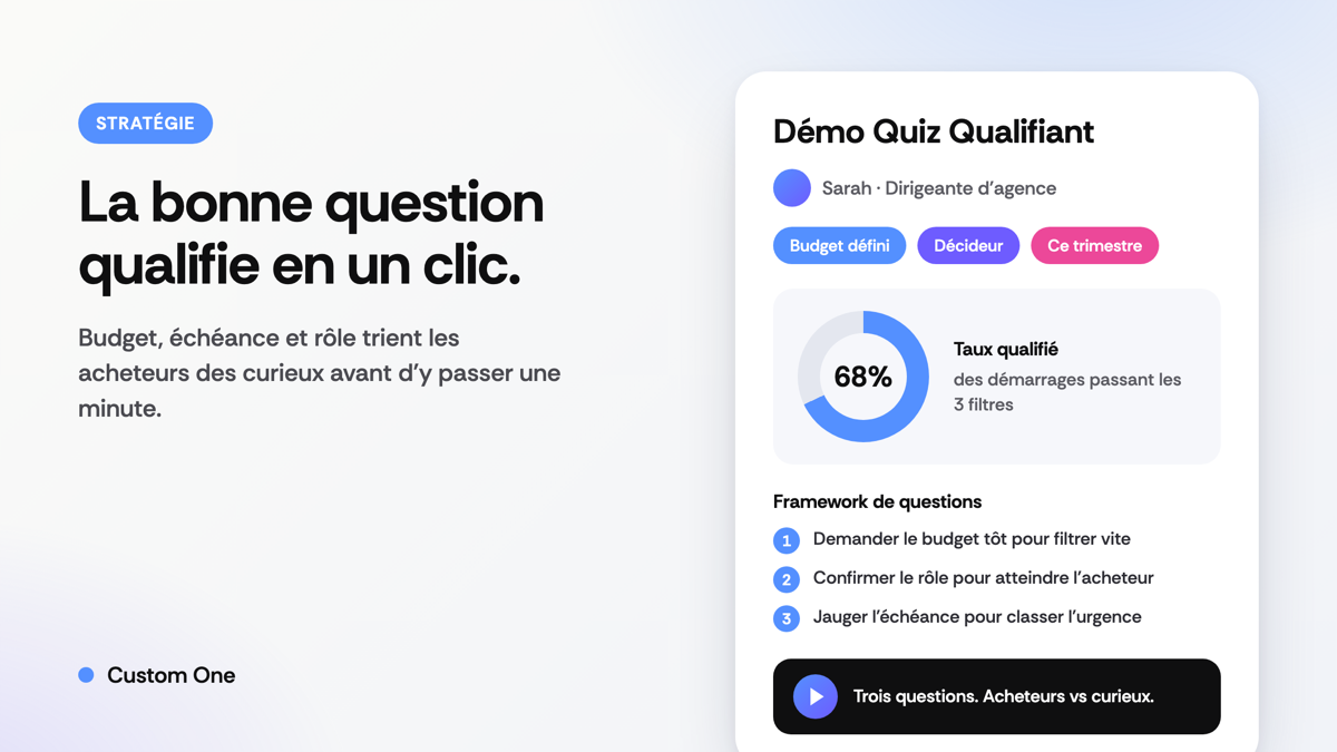 Carte de r&eacute;sultats Custom One montrant un lead qualifi&eacute; par budget, rôle de d&eacute;cideur et &eacute;ch&eacute;ance, avec un taux qualifi&eacute; de 68&nbsp;%