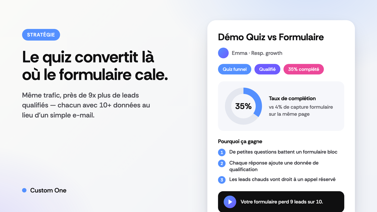 Carte de r&eacute;sultats Custom One comparant un quiz funnel &agrave; un formulaire&nbsp;: 35&nbsp;% de compl&eacute;tion contre 4&nbsp;% de capture, leads qualifi&eacute;s