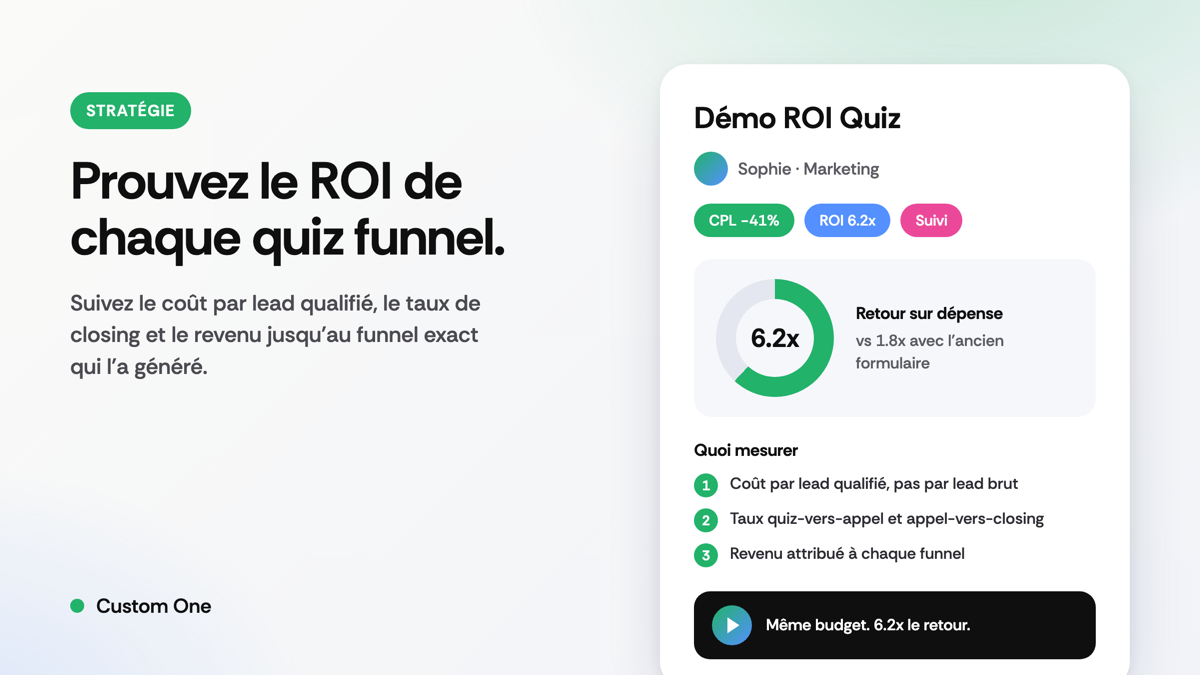 Carte de r&eacute;sultats Custom One montrant un ROI de 6,2x, un co&ucirc;t par lead en baisse de 41&nbsp;%, avec des m&eacute;triques suivies